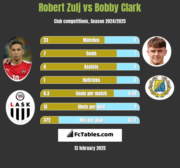 Robert Zulj vs Bobby Clark h2h player stats