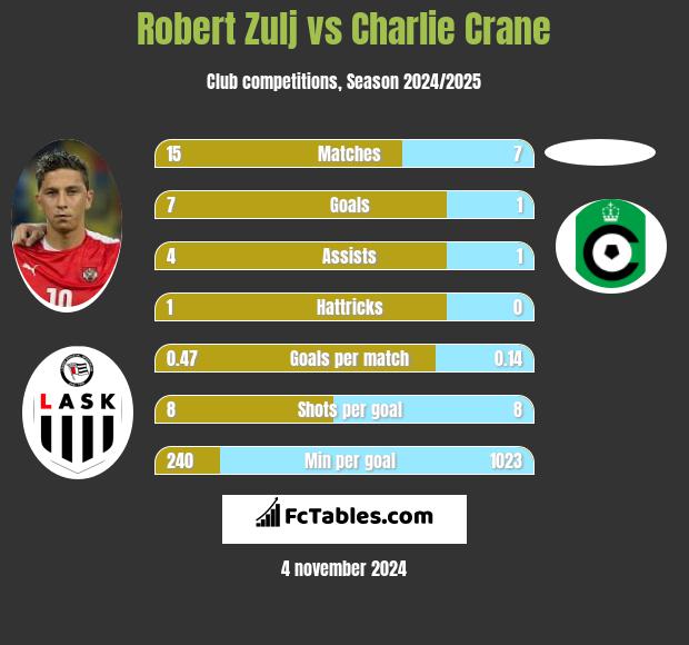 Robert Zulj vs Charlie Crane h2h player stats