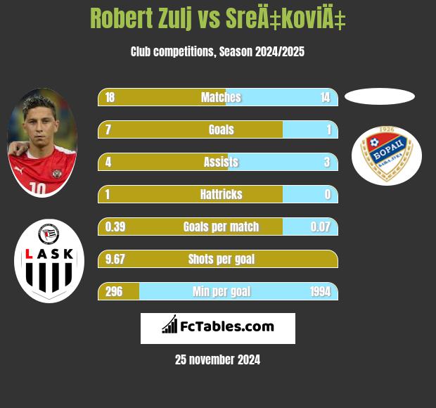 Robert Zulj vs SreÄ‡koviÄ‡ h2h player stats