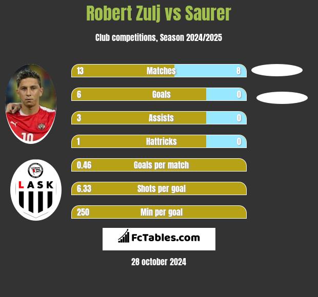 Robert Zulj vs Saurer h2h player stats