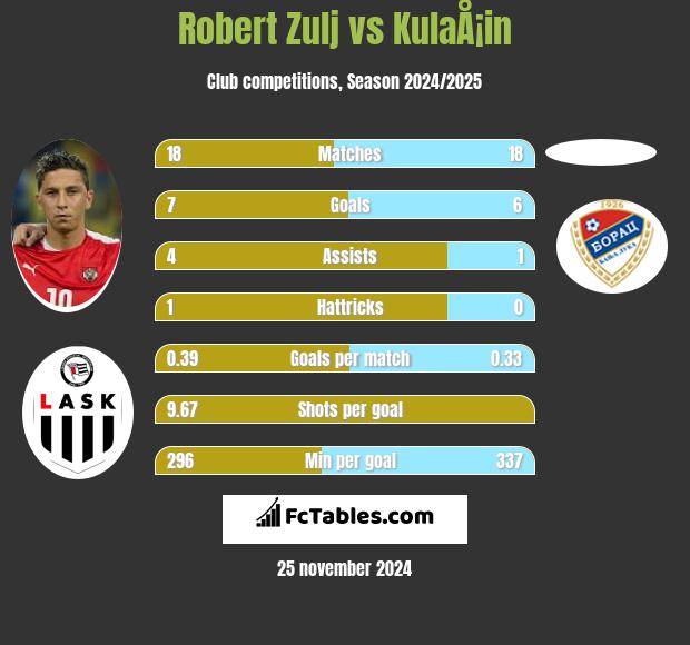 Robert Zulj vs KulaÅ¡in h2h player stats