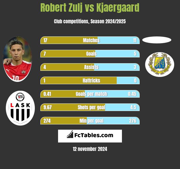 Robert Zulj vs Kjaergaard h2h player stats