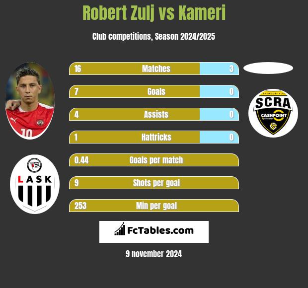 Robert Zulj vs Kameri h2h player stats