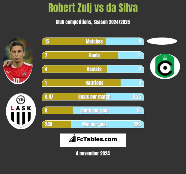 Robert Zulj vs da Silva h2h player stats