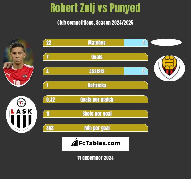 Robert Zulj vs Punyed h2h player stats