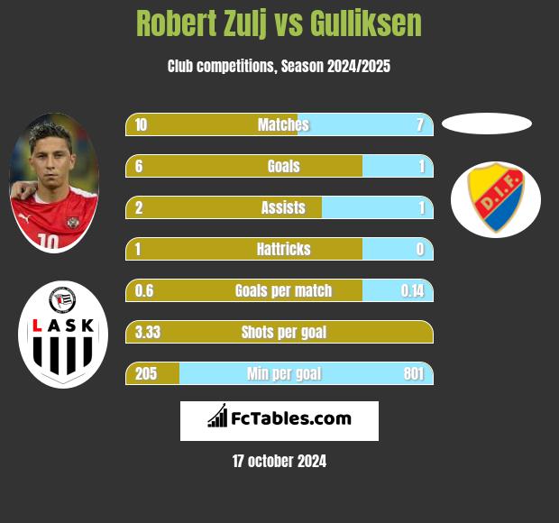 Robert Zulj vs Gulliksen h2h player stats