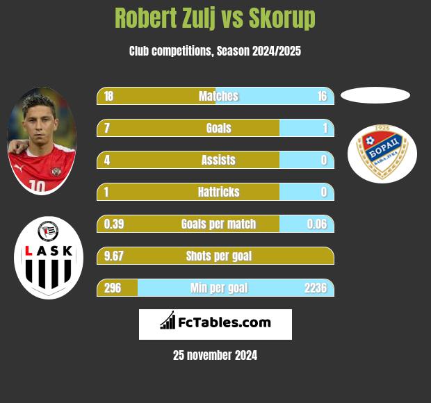 Robert Zulj vs Skorup h2h player stats