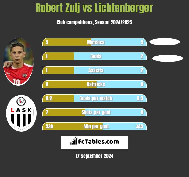 Robert Zulj vs Lichtenberger h2h player stats