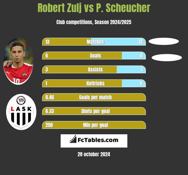 Robert Zulj vs P. Scheucher h2h player stats