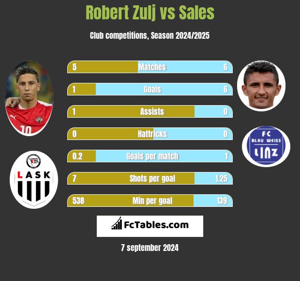 Robert Zulj vs Sales h2h player stats