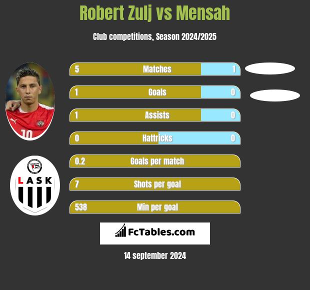 Robert Zulj vs Mensah h2h player stats