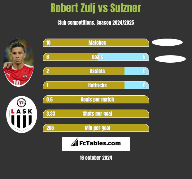 Robert Zulj vs Sulzner h2h player stats