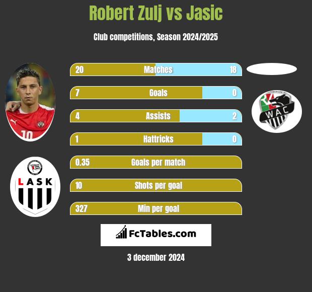 Robert Zulj vs Jasic h2h player stats