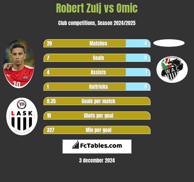 Robert Zulj vs Omic h2h player stats