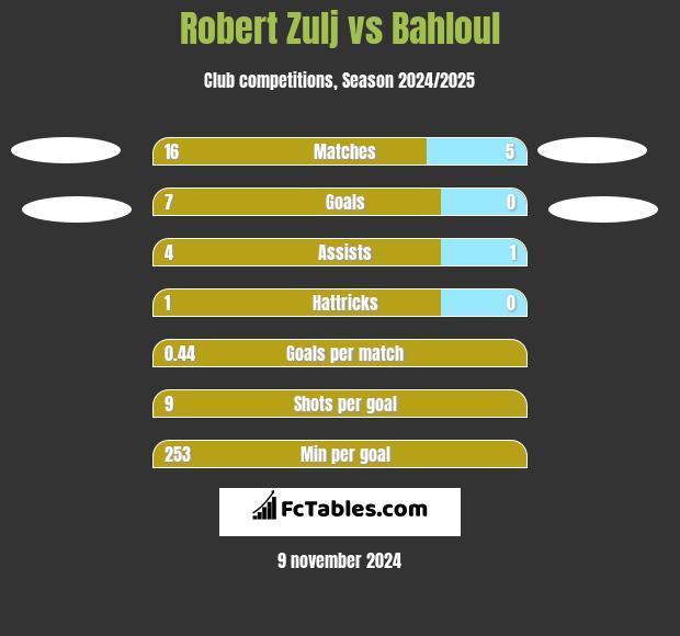 Robert Zulj vs Bahloul h2h player stats