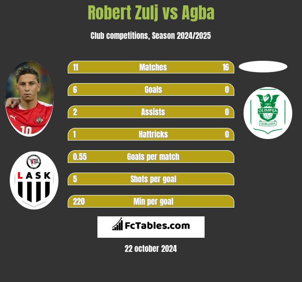 Robert Zulj vs Agba h2h player stats