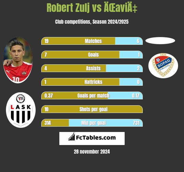 Robert Zulj vs ÄŒaviÄ‡ h2h player stats