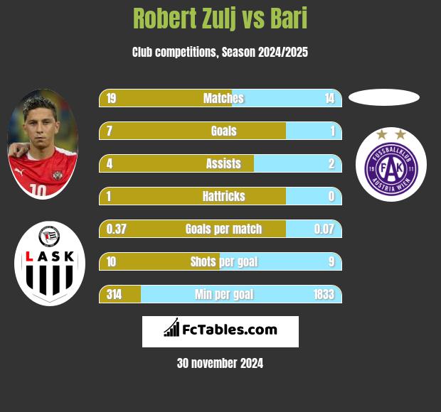 Robert Zulj vs Bari h2h player stats