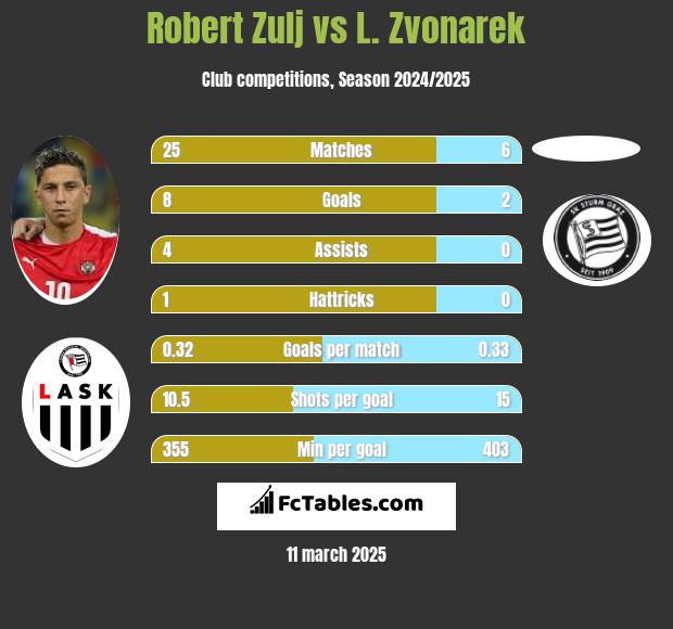 Robert Zulj vs L. Zvonarek h2h player stats