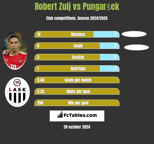 Robert Zulj vs Pungaršek h2h player stats