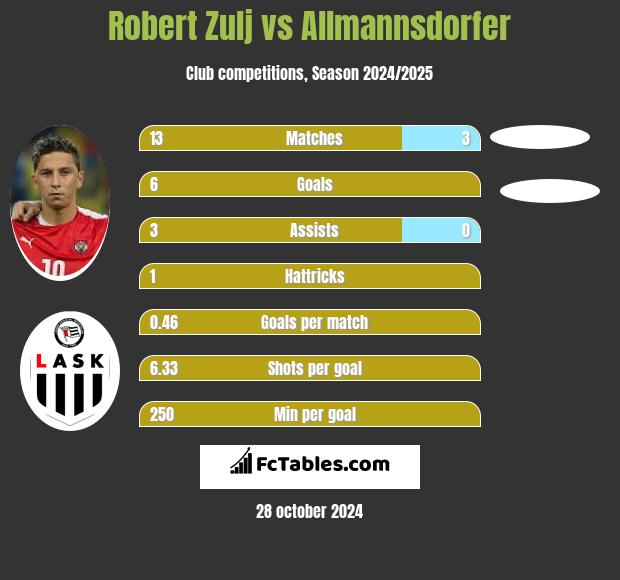 Robert Zulj vs Allmannsdorfer h2h player stats