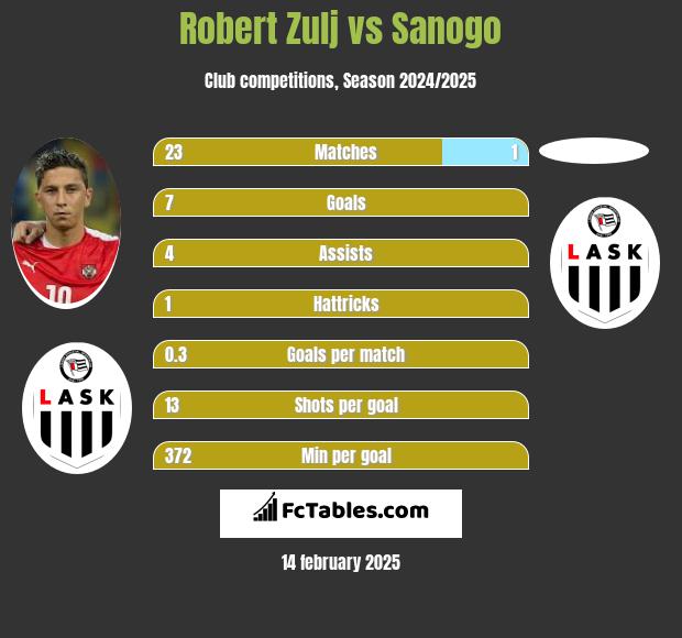 Robert Zulj vs Sanogo h2h player stats