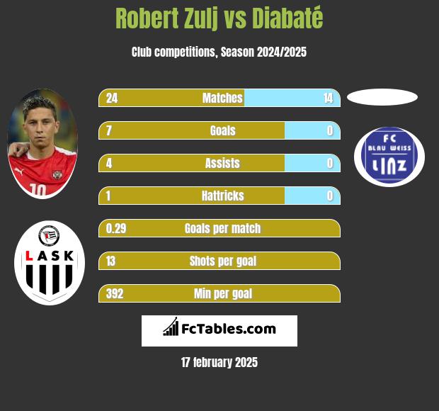 Robert Zulj vs Diabaté h2h player stats