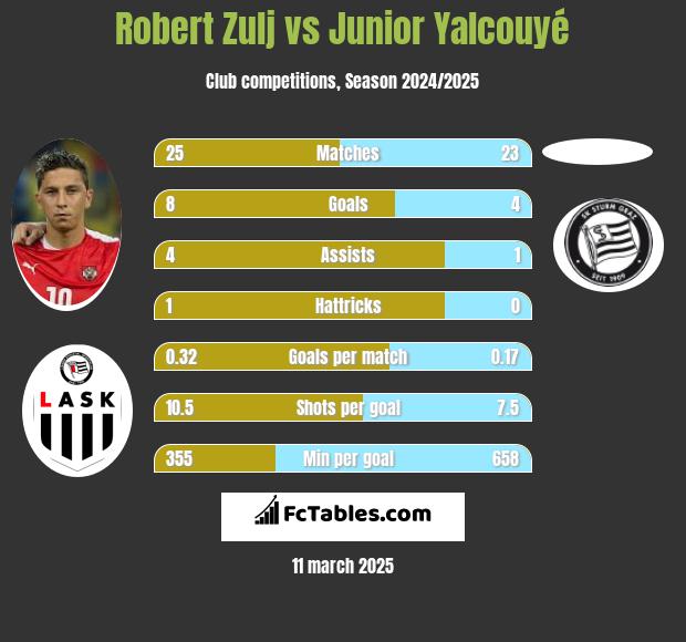 Robert Zulj vs Junior Yalcouyé h2h player stats