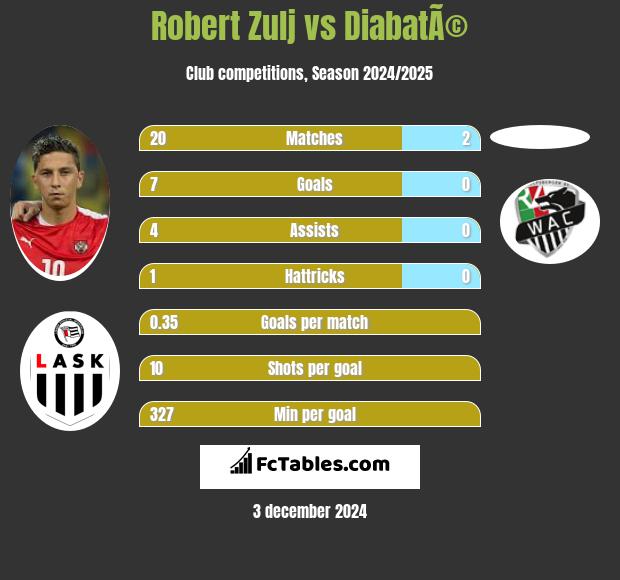 Robert Zulj vs DiabatÃ© h2h player stats