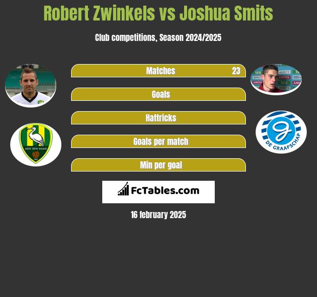 Robert Zwinkels vs Joshua Smits h2h player stats