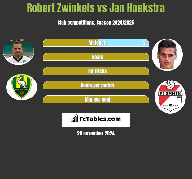 Robert Zwinkels vs Jan Hoekstra h2h player stats