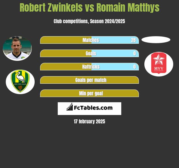 Robert Zwinkels vs Romain Matthys h2h player stats