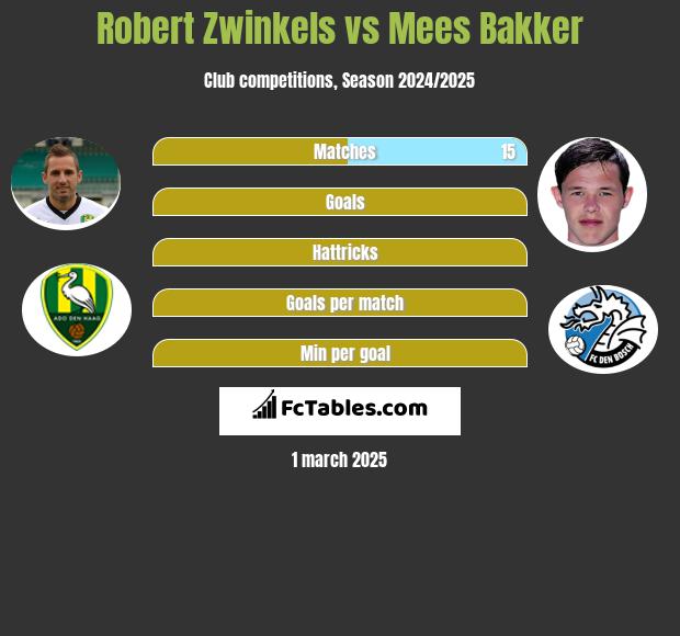 Robert Zwinkels vs Mees Bakker h2h player stats