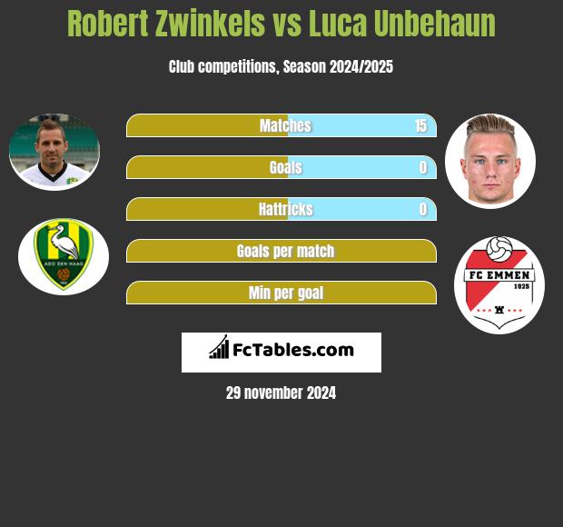 Robert Zwinkels vs Luca Unbehaun h2h player stats