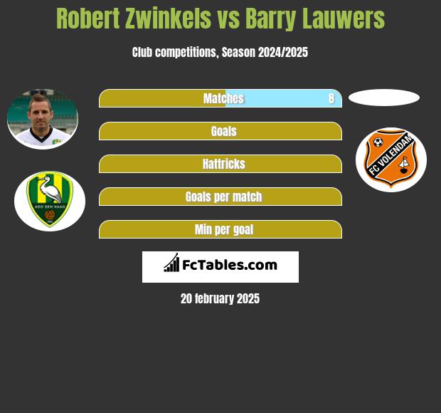 Robert Zwinkels vs Barry Lauwers h2h player stats