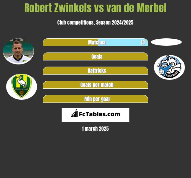 Robert Zwinkels vs van de Merbel h2h player stats