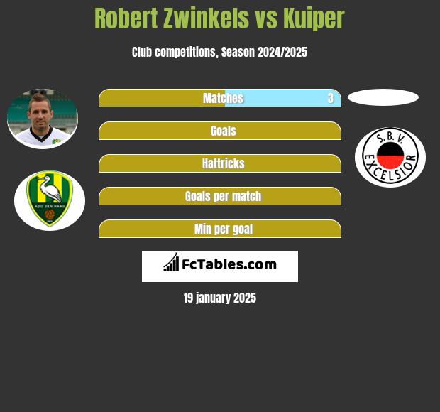 Robert Zwinkels vs Kuiper h2h player stats