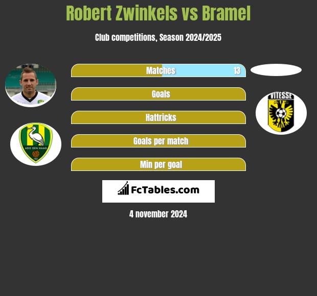 Robert Zwinkels vs Bramel h2h player stats