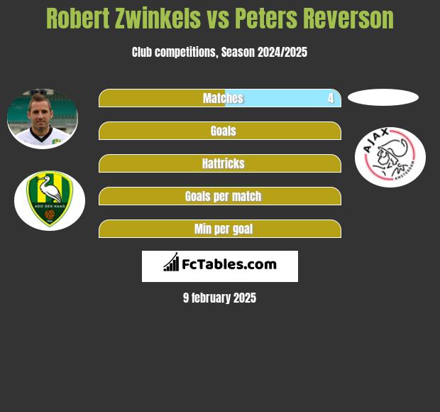 Robert Zwinkels vs Peters Reverson h2h player stats