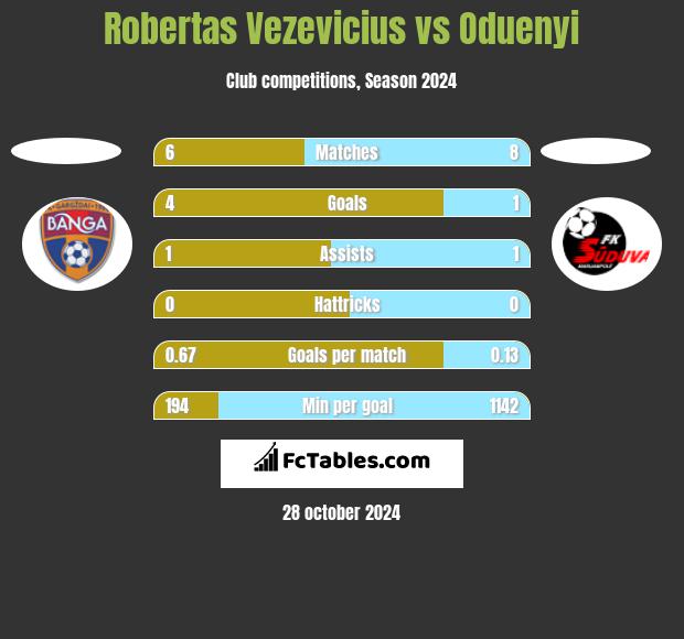 Robertas Vezevicius vs Oduenyi h2h player stats