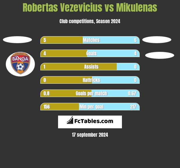 Robertas Vezevicius vs Mikulenas h2h player stats