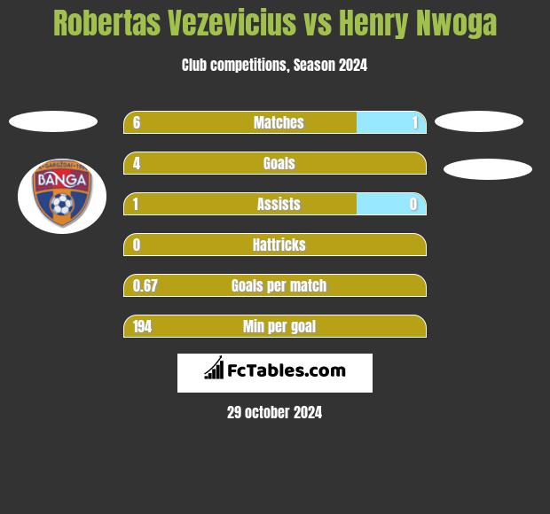 Robertas Vezevicius vs Henry Nwoga h2h player stats