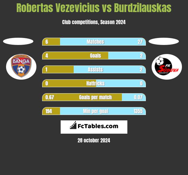 Robertas Vezevicius vs Burdzilauskas h2h player stats