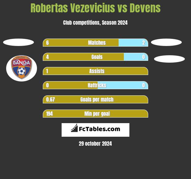 Robertas Vezevicius vs Devens h2h player stats