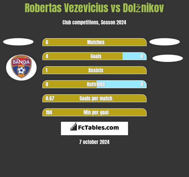 Robertas Vezevicius vs Dolžnikov h2h player stats