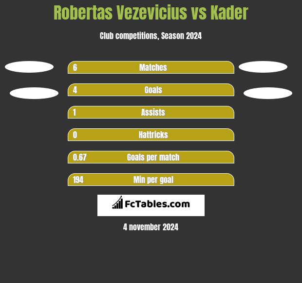 Robertas Vezevicius vs Kader h2h player stats