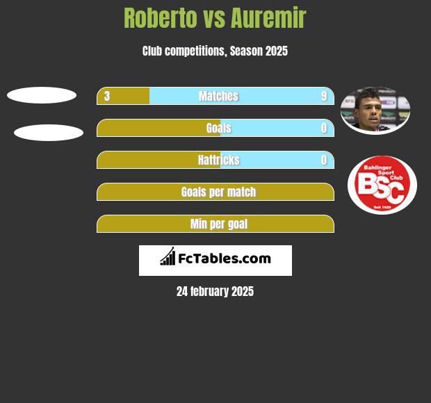 Roberto vs Auremir h2h player stats