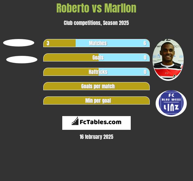 Roberto vs Marllon h2h player stats