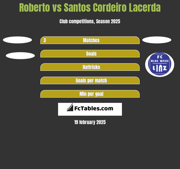 Roberto vs Santos Cordeiro Lacerda h2h player stats