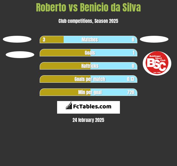 Roberto vs Benicio da Silva h2h player stats